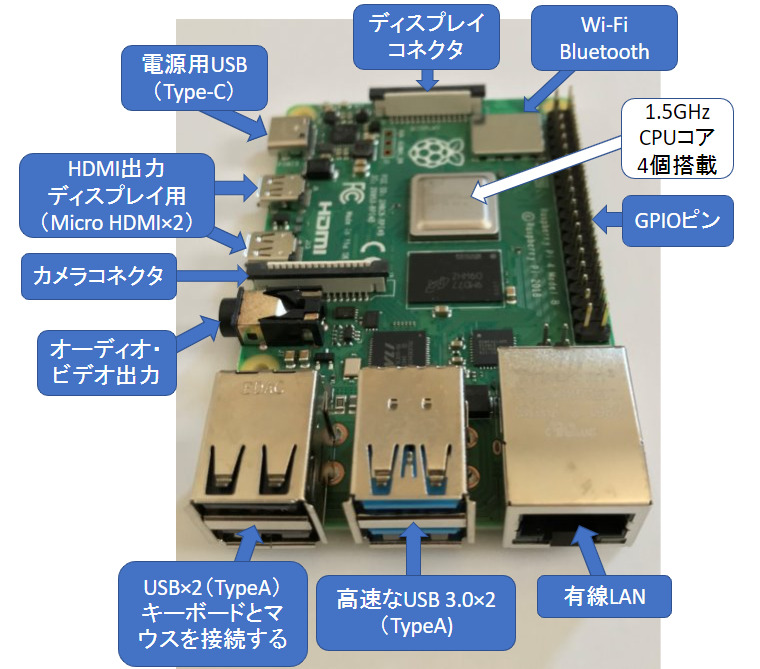 Raspberry Pi 4 Model Bのインターフェース説明