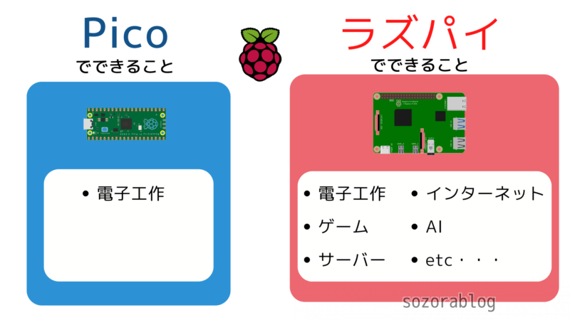 PicoとRaspberry Piの違いの図解