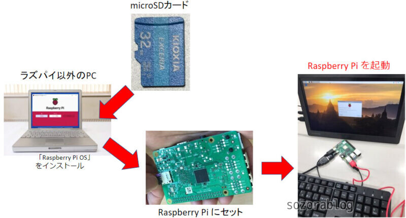 Raspberry Pi OSをインストールする手順の図解
