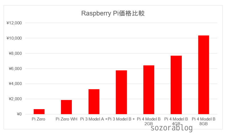 Raspberry Piモデル別価格比較グラフ
