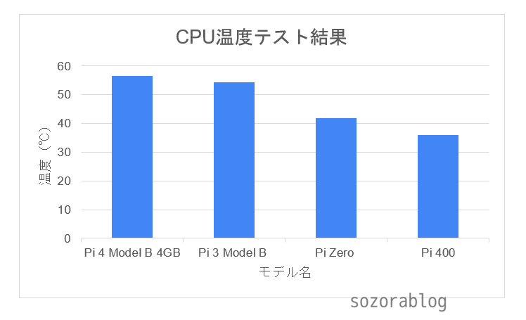 各モデルCPU温度テスト結果グラフ