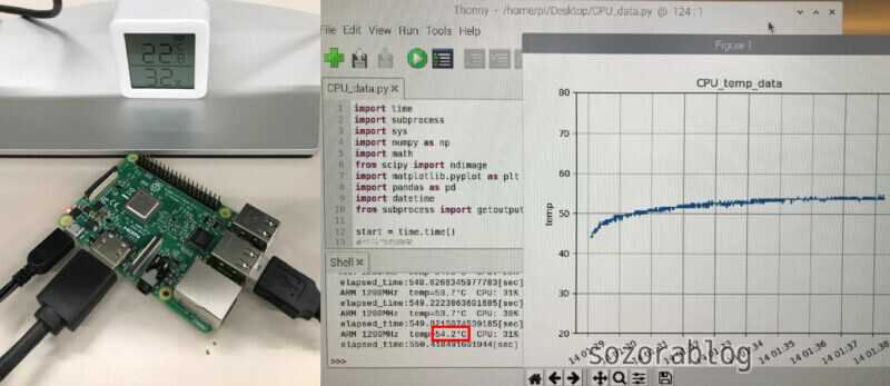 Raspberry Pi 3 CPU温度テスト結果
