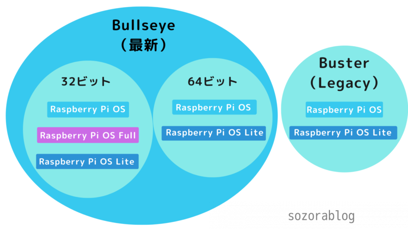 「Raspberry Pi OS」の選び方の図解