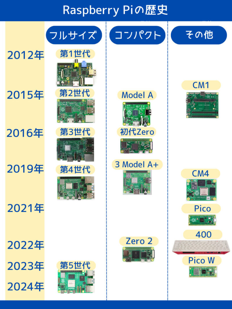 初心者必見！ラズベリーパイ【Raspberry Pi】とは何かを徹底解説 | sozorablog