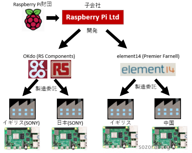 Raspberry Piの生産体制の図解