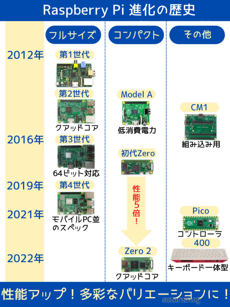 Raspberry Pi Zero 2 Wレビュー【性能比較】進化した極小ラズパイの実力は本物だった | sozorablog
